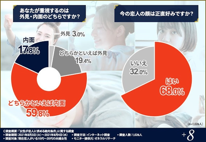 女性が男性の内面・外見どちらを見ているかの集計