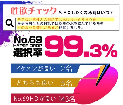 女性150名の98％以上がイケメンよりモテない男を選択！