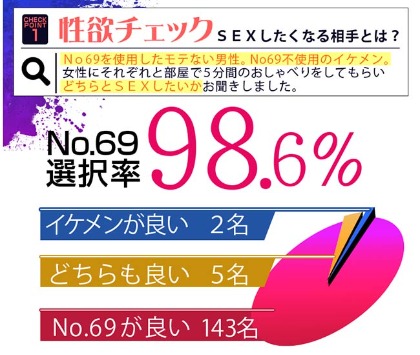 女性150名の98％以上がイケメンより使用者を選択！