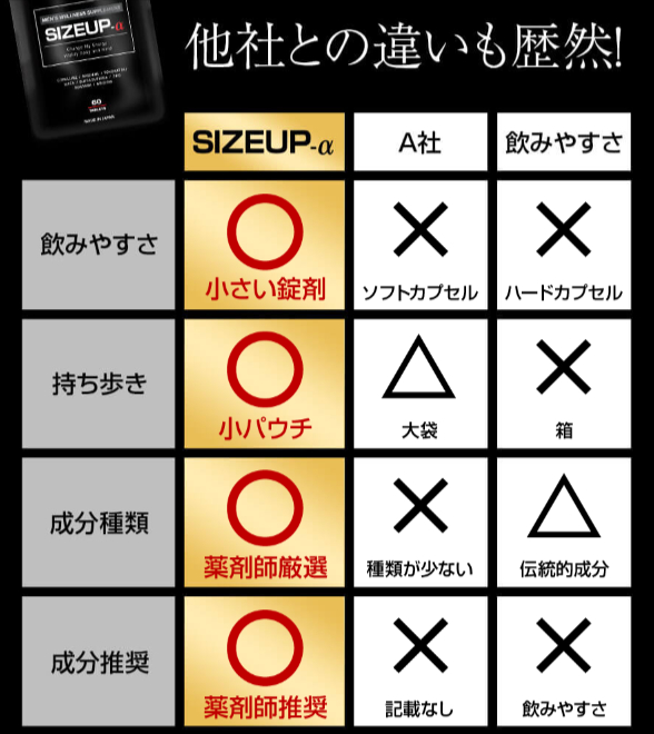 サイズアップアルファ(SIZEUP-α)の口コミは嘘？増大効果や使ってみた